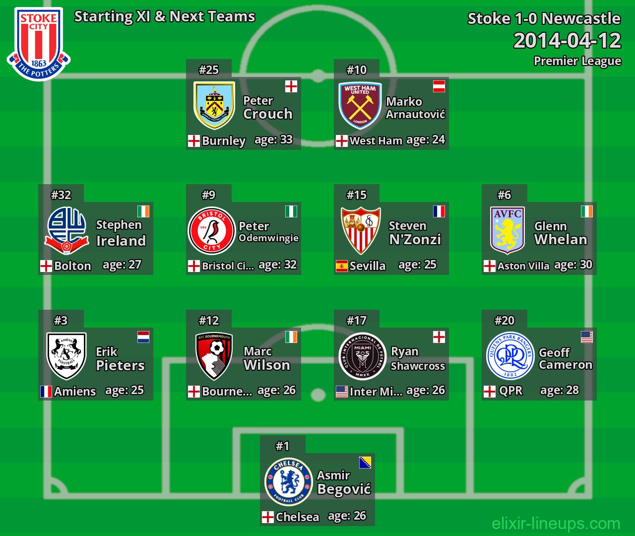 Stoke Starting XI & Next Teams 2014-04-12