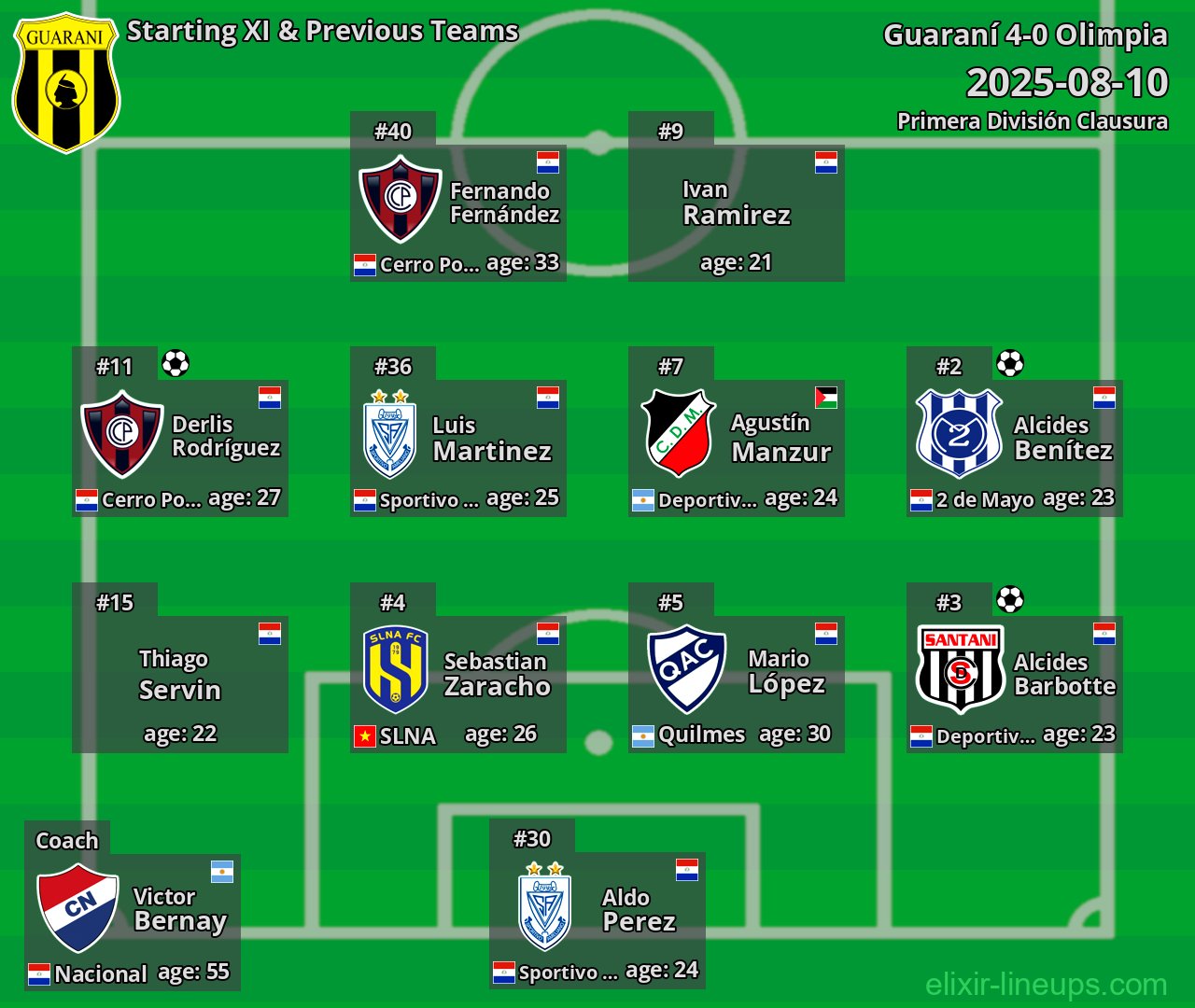 Guaraní Starting XI & Previous Teams 2025-08-10