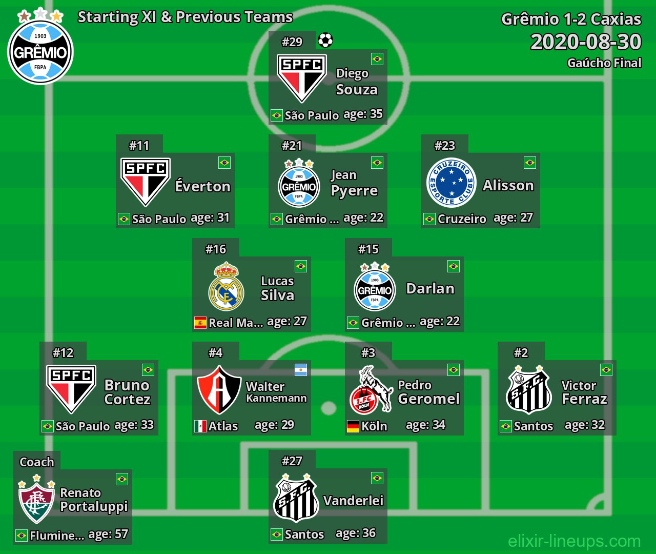 Grêmio Starting XI & Previous Teams 2020-08-30