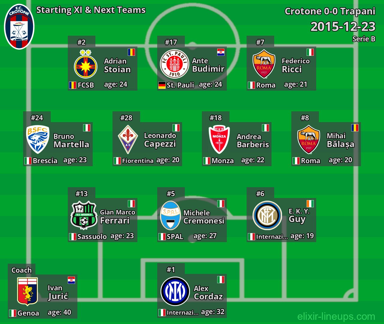 Crotone Starting XI & Next Teams 2015-12-23