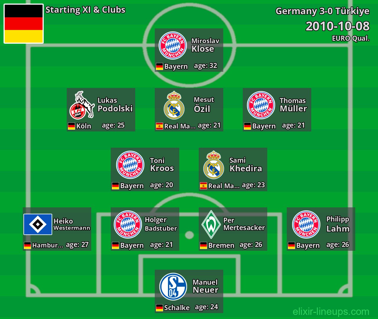 Germany Starting XI 2010-10-08