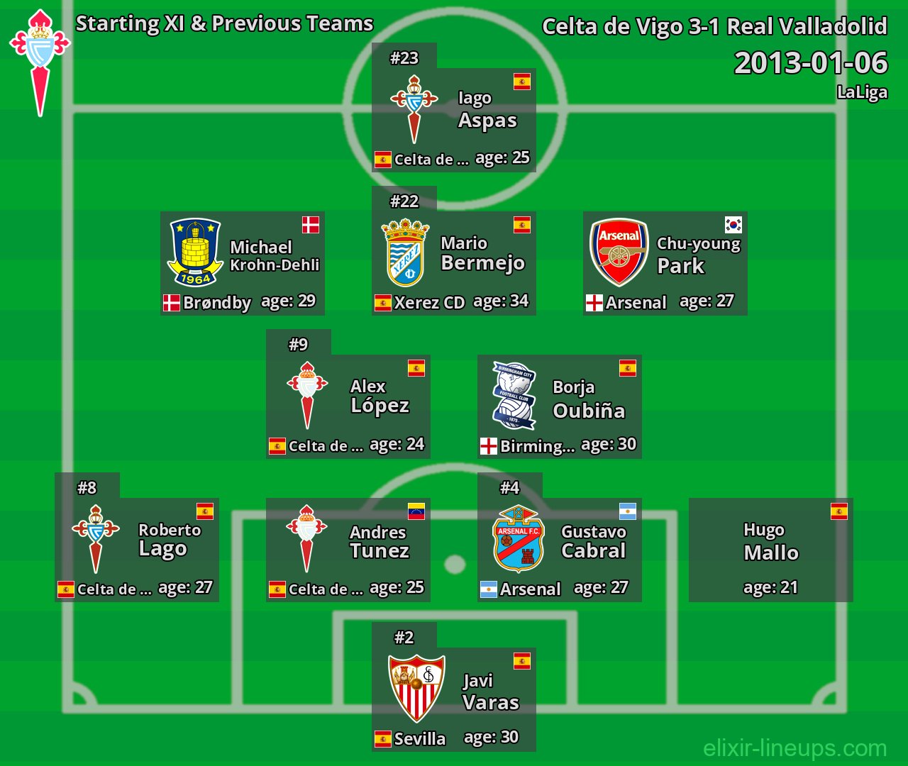 Celta de Vigo Starting XI & Previous Teams 2013-01-06