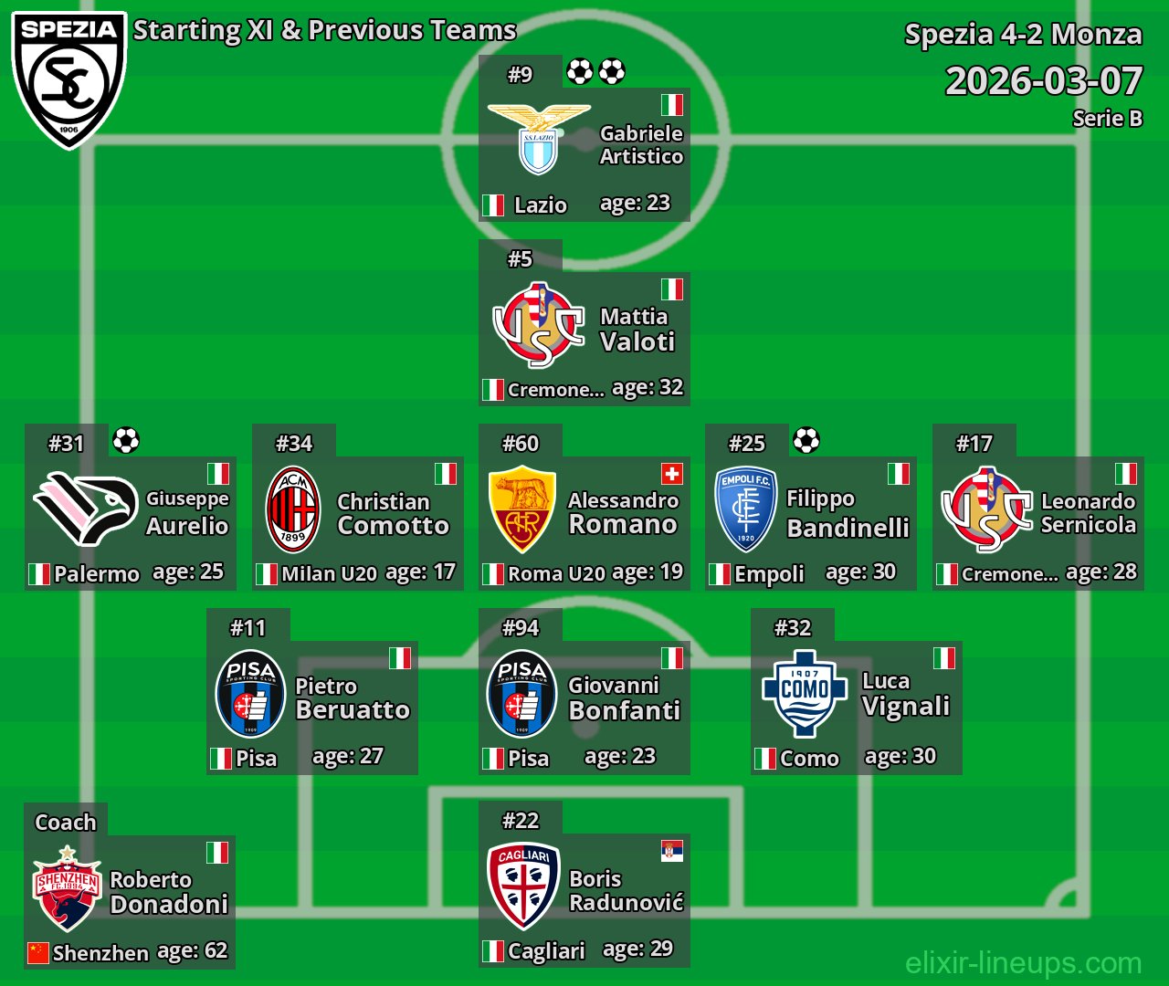 Spezia Starting XI & Previous Teams 2026-03-07