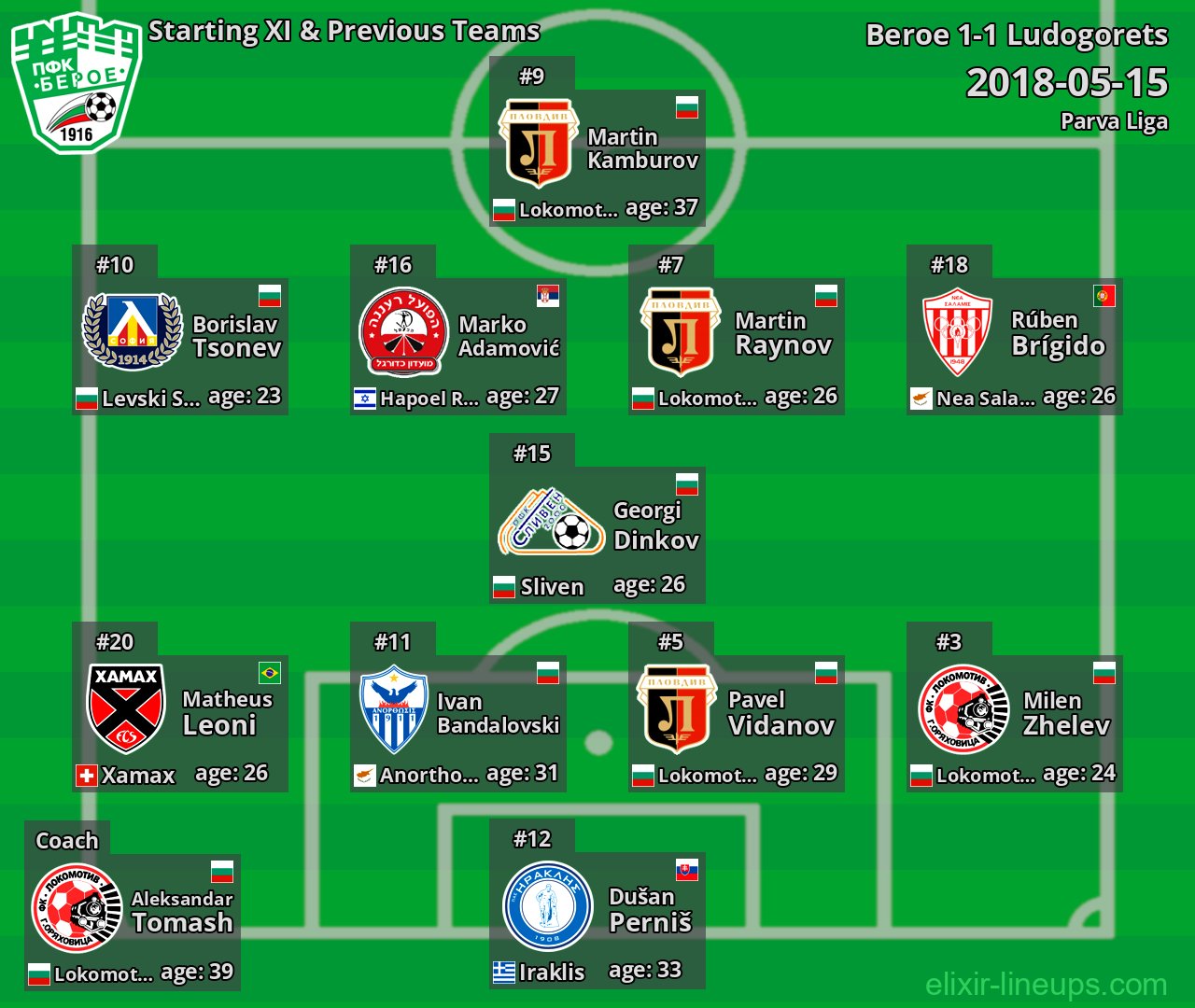 Beroe Starting XI & Previous Teams 2018-05-15
