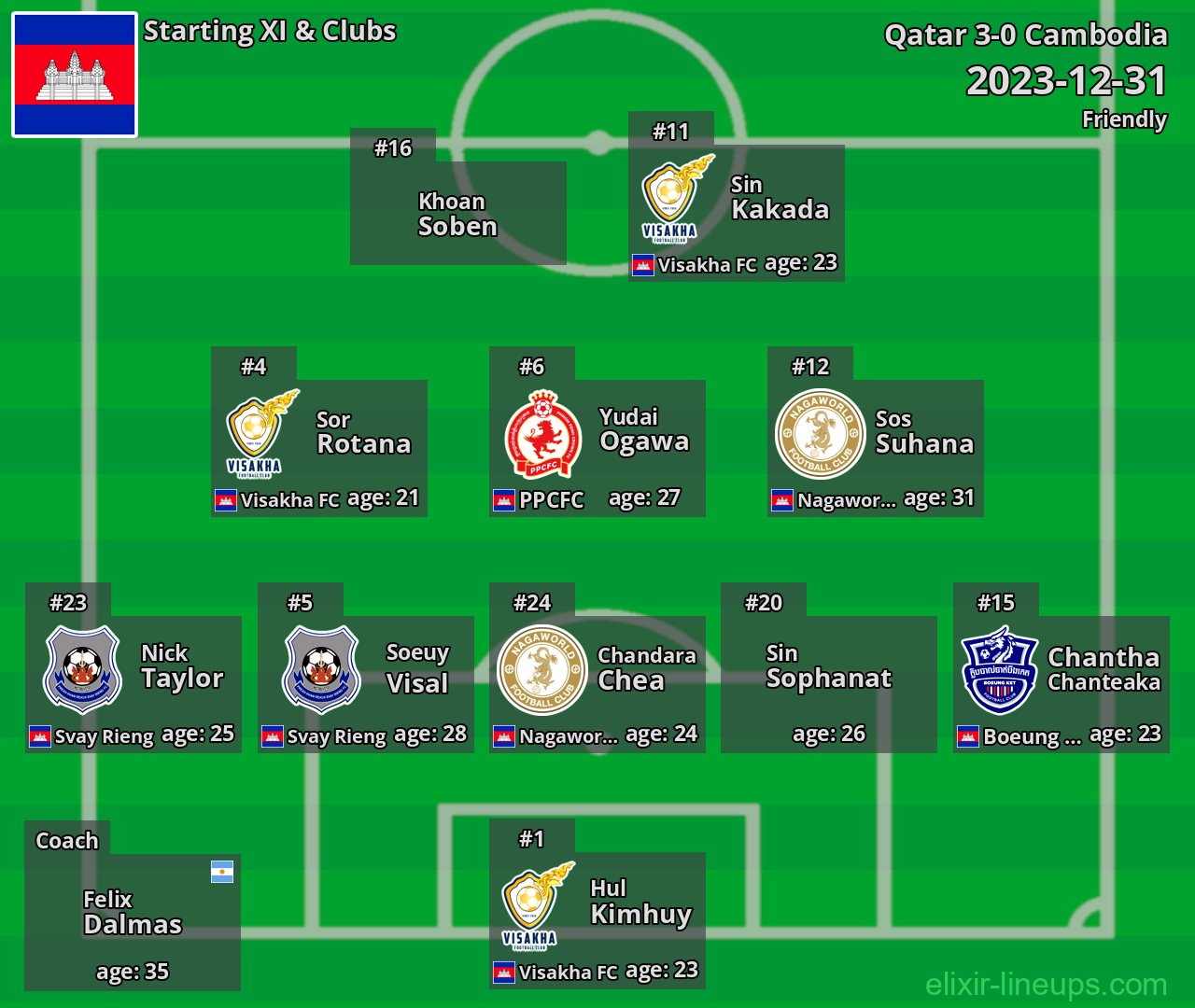 Cambodia Starting XI 2023-12-31