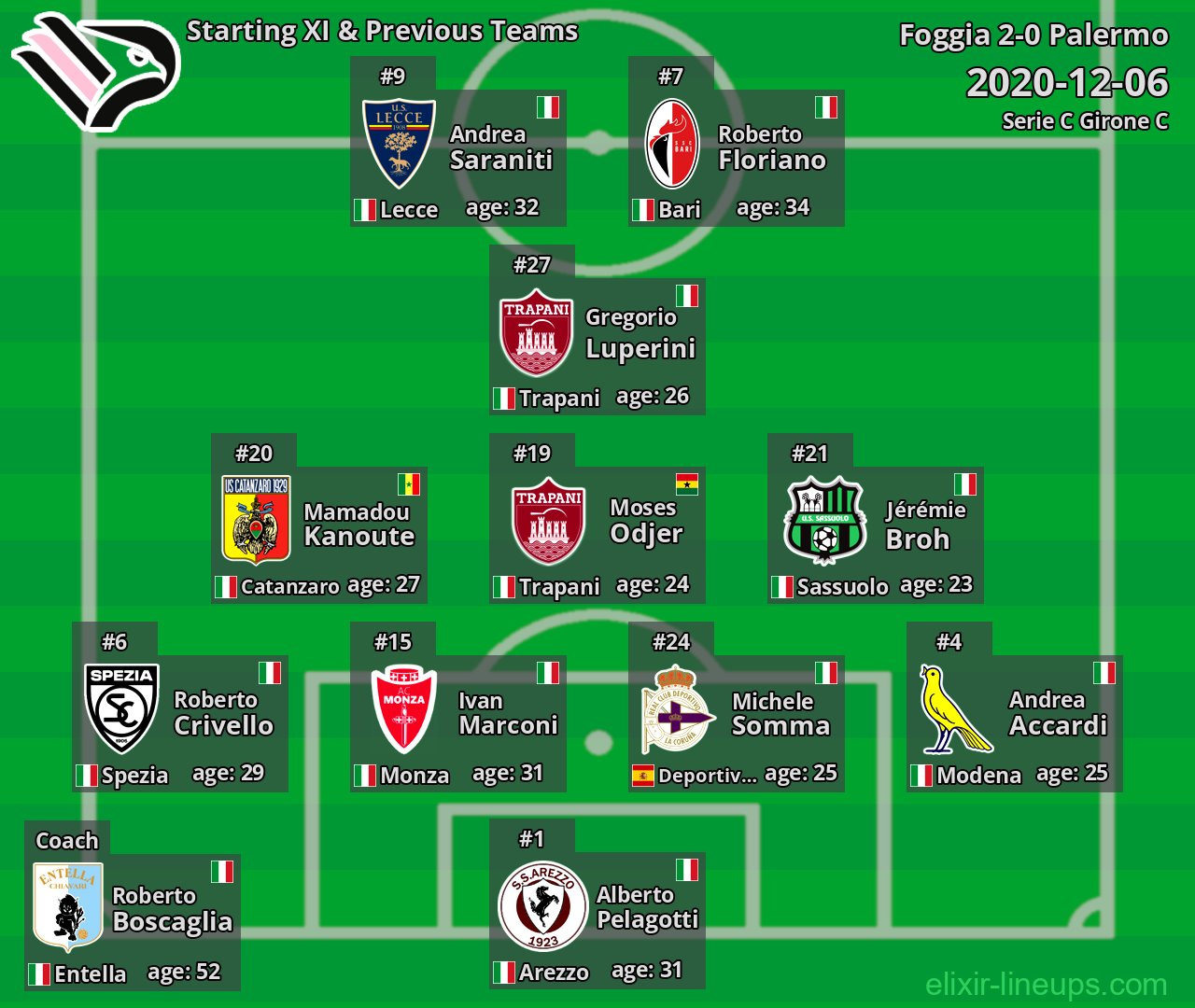 Palermo Starting XI & Previous Teams 2020-12-06