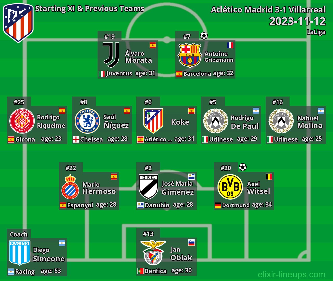 Atlético Madrid Starting XI & Previous Teams 2023-11-12