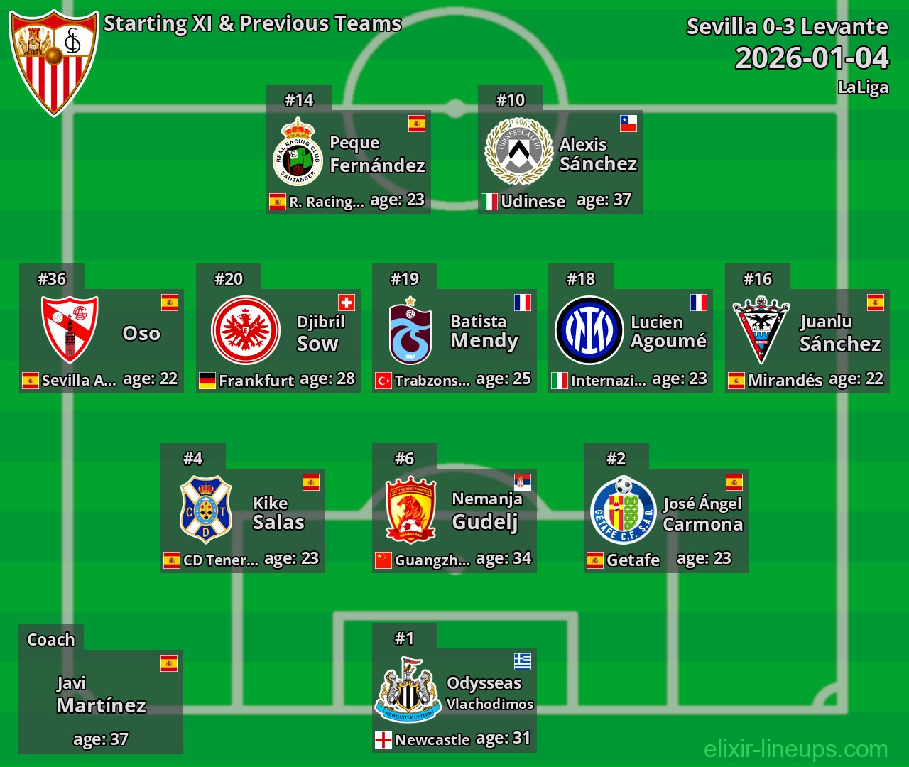 Sevilla Starting XI & Previous Teams 2026-01-04