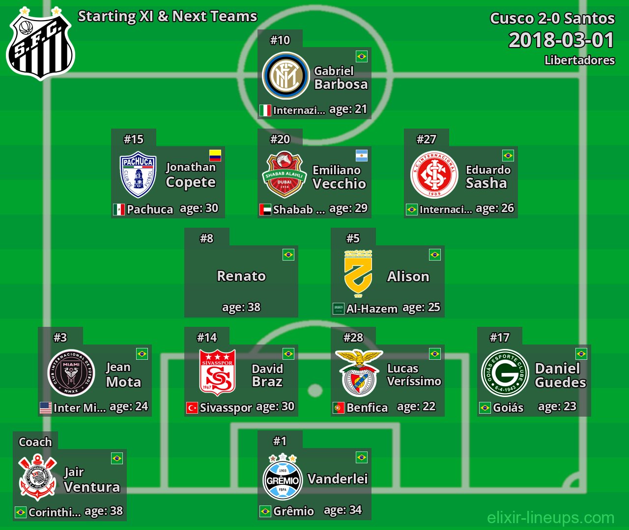 Santos Starting XI & Next Teams 2018-03-01