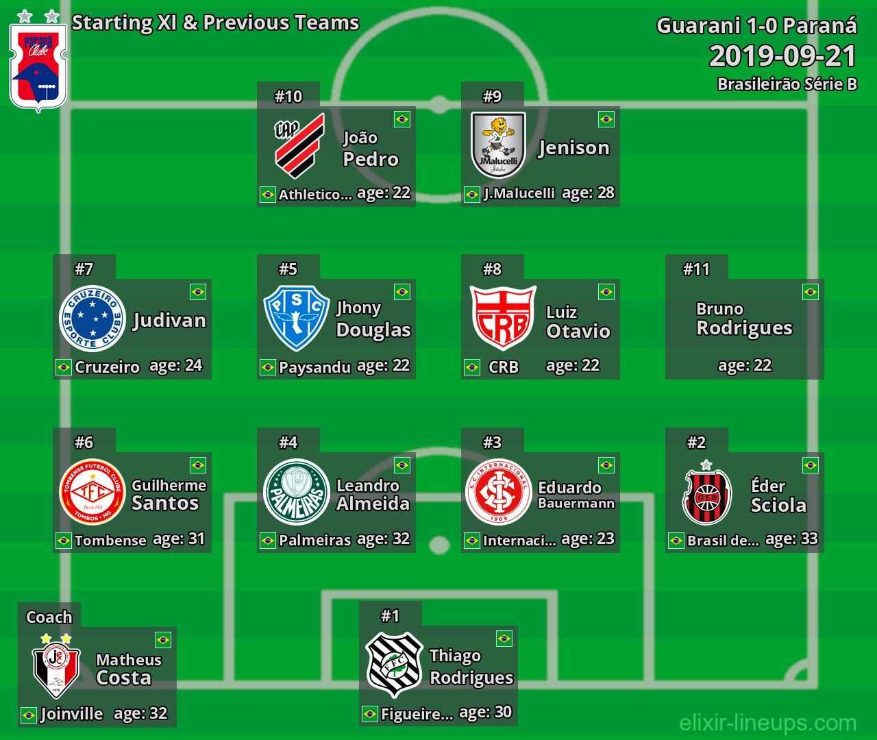 Paraná Starting XI & Previous Teams 2019-09-21