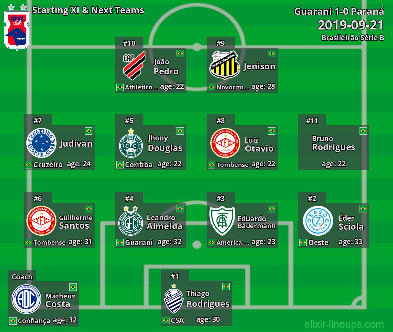 Paraná Starting XI & Next Teams 2019-09-21