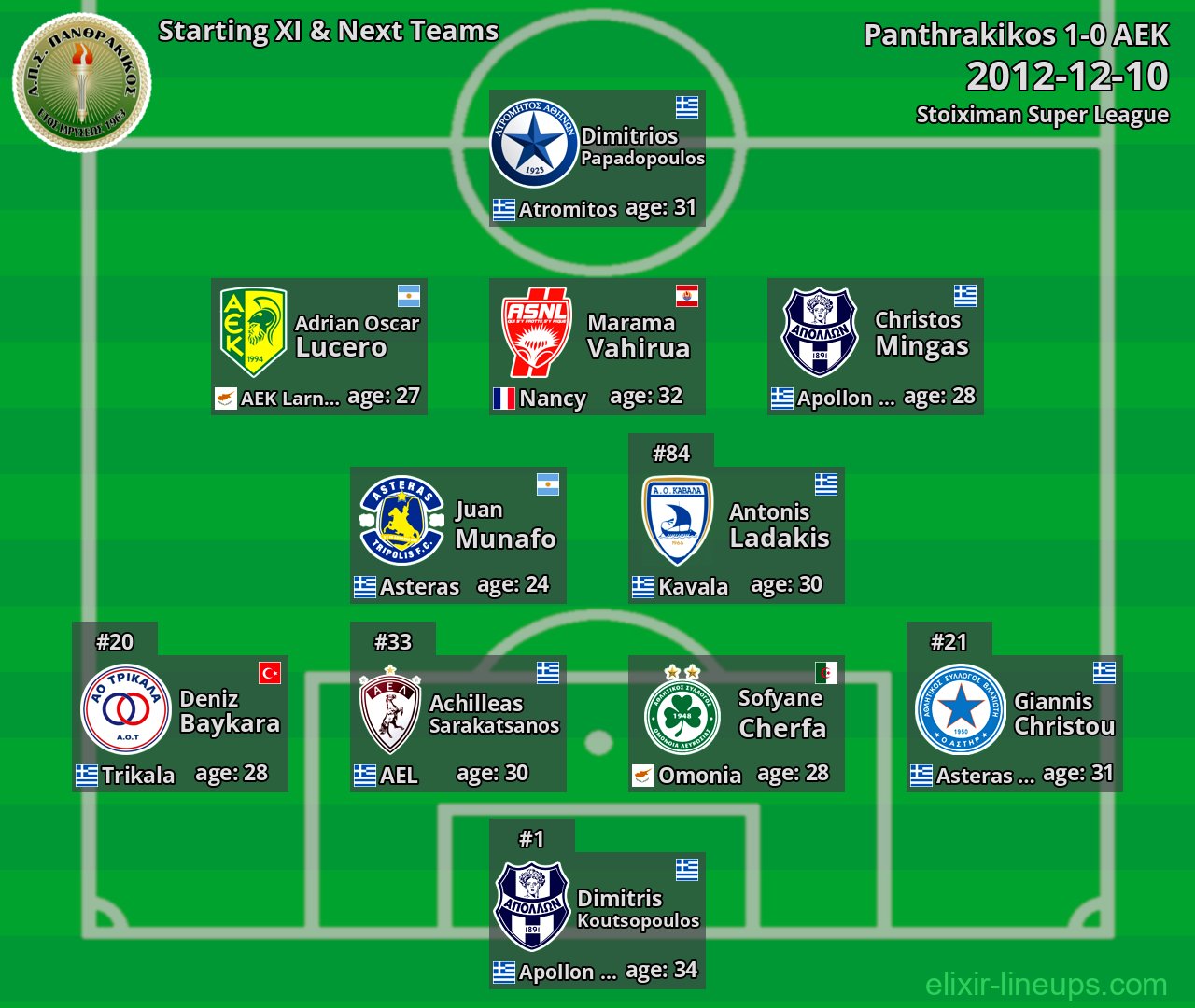 Panthrakikos Starting XI & Next Teams 2012-12-10
