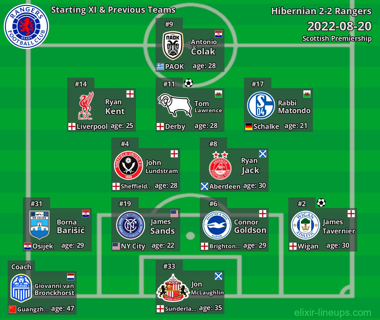 Rangers Starting XI & Previous Teams 2022-08-20