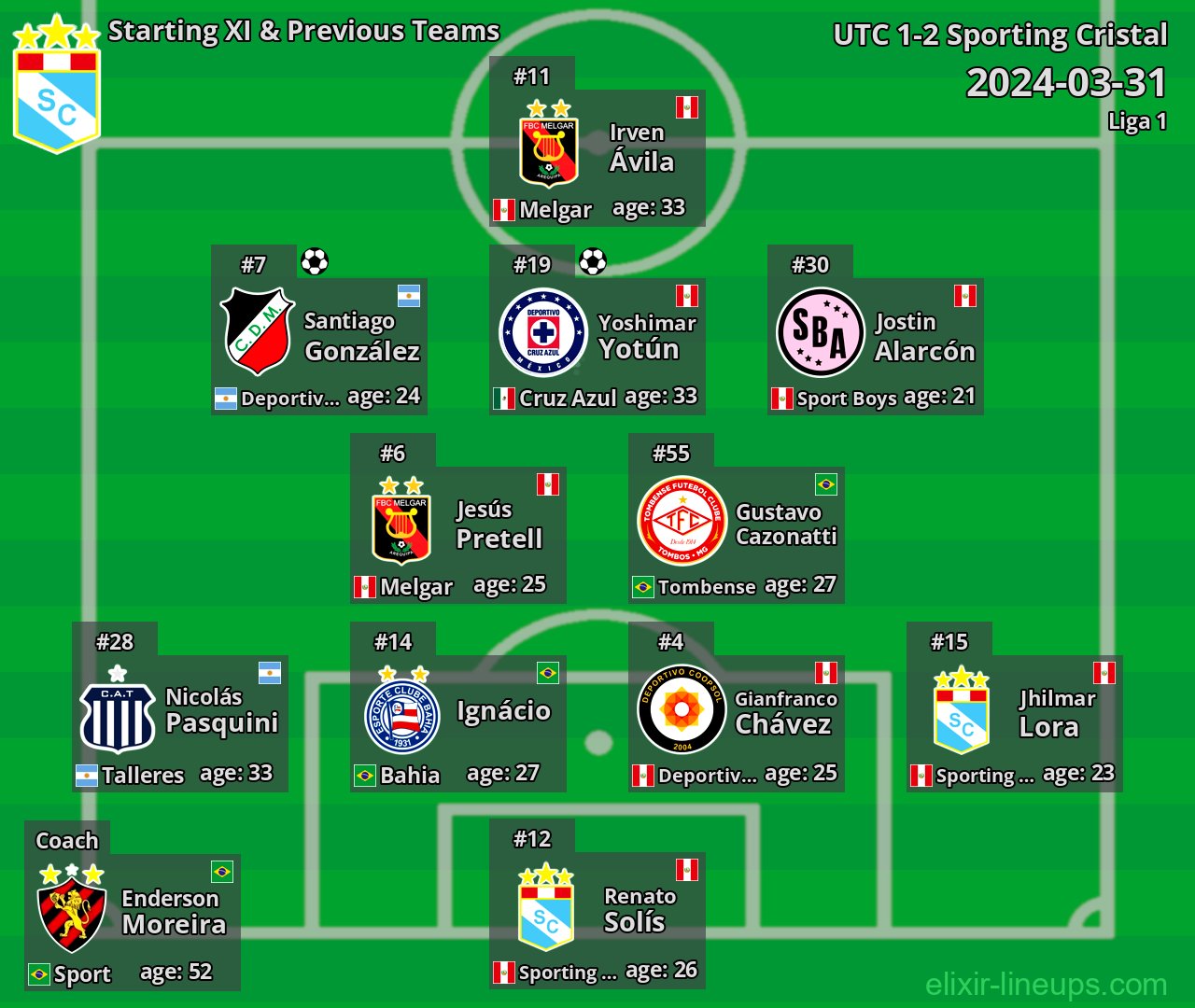 Sporting Cristal Starting XI & Previous Teams 2024-03-31