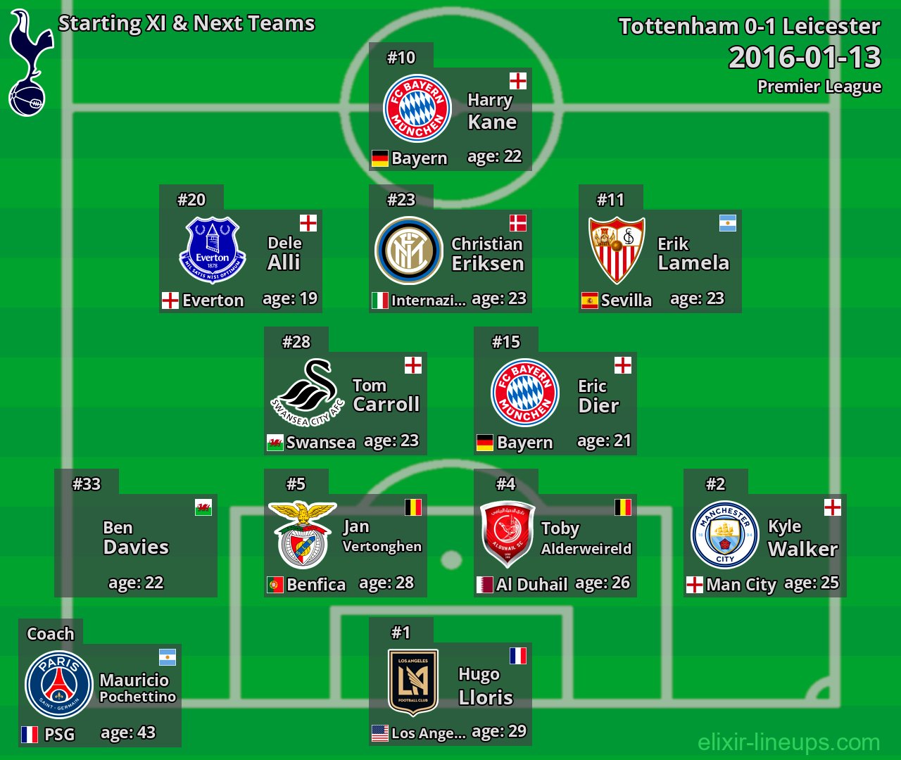 Tottenham Starting XI & Next Teams 2016-01-13