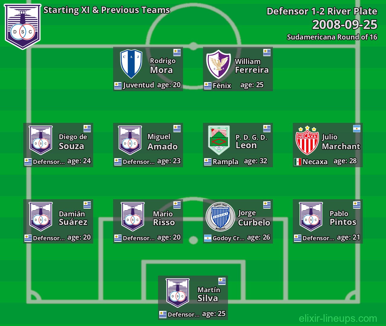 Defensor Starting XI & Previous Teams 2008-09-25