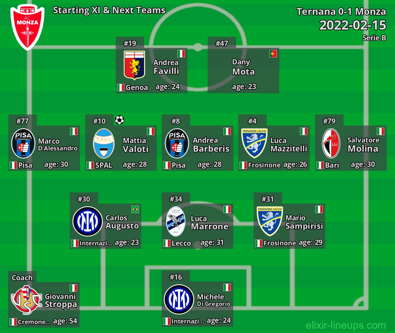 Monza Starting XI & Next Teams 2022-02-15