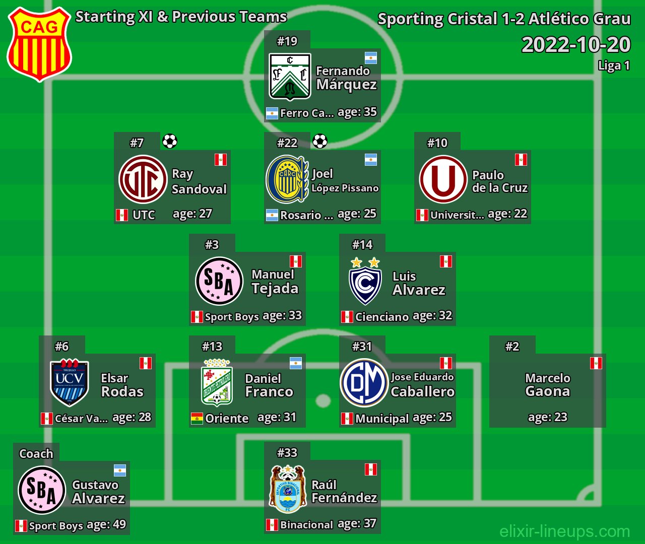 Atlético Grau Starting XI & Previous Teams 2022-10-20