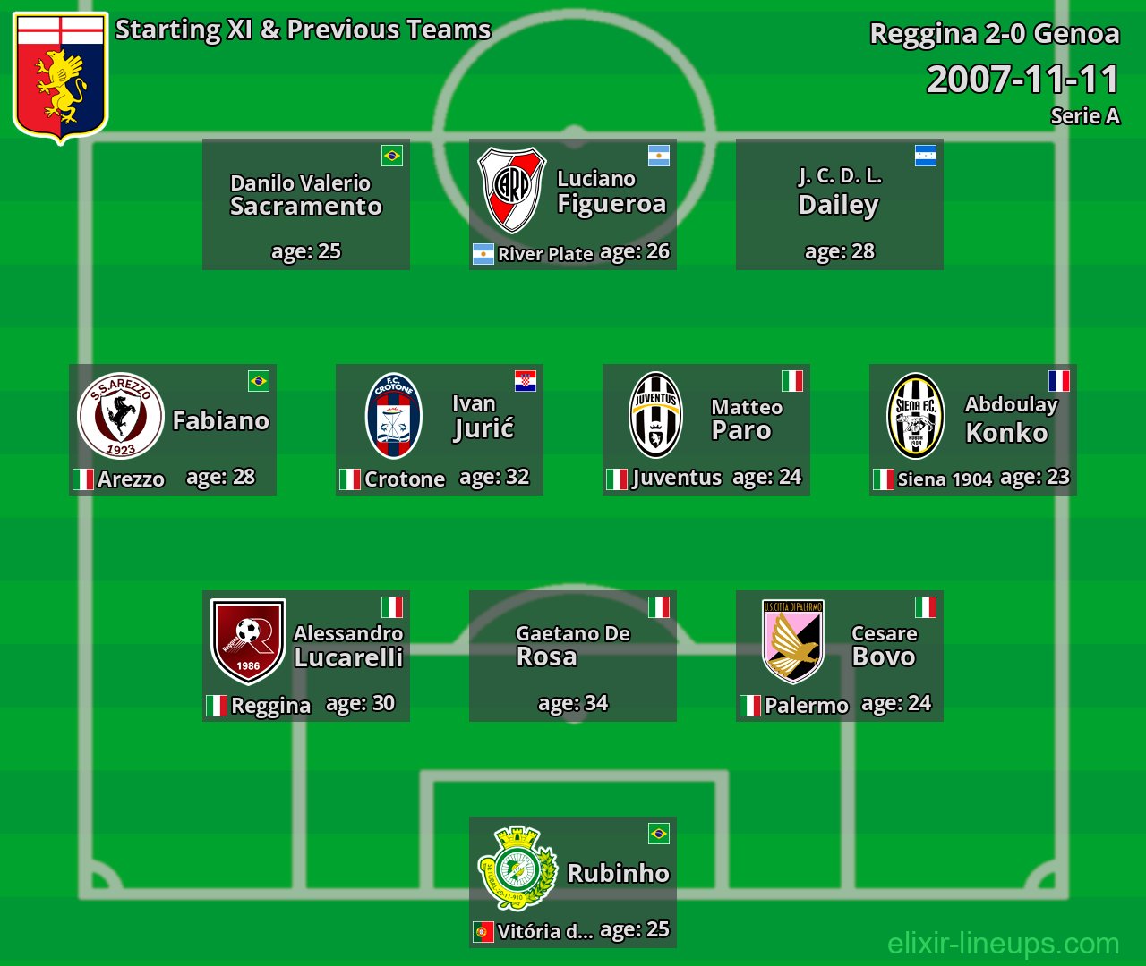 Genoa Starting XI & Previous Teams 2007-11-11