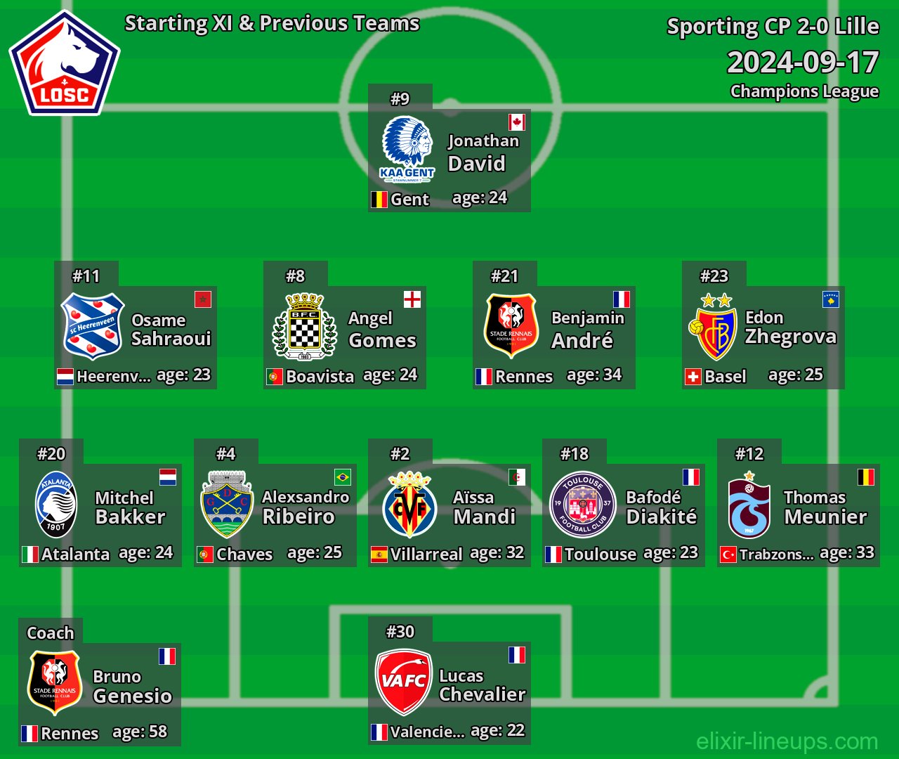 Lille Starting XI & Previous Teams 2024-09-17