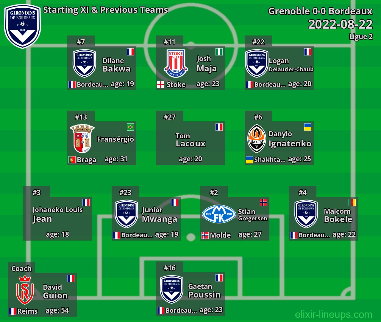 Bordeaux Starting XI & Previous Teams 2022-08-22