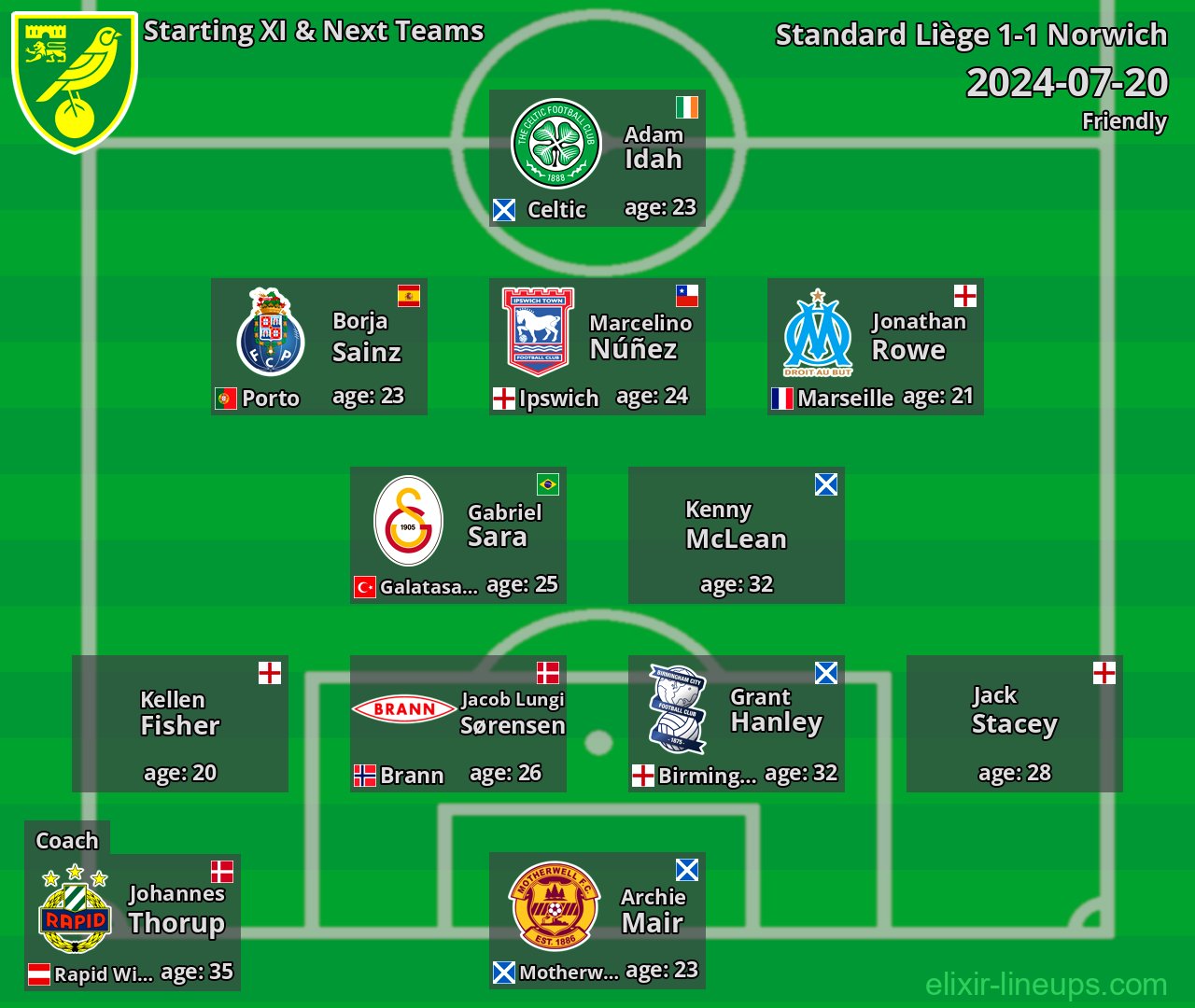 Norwich Starting XI & Next Teams 2024-07-20