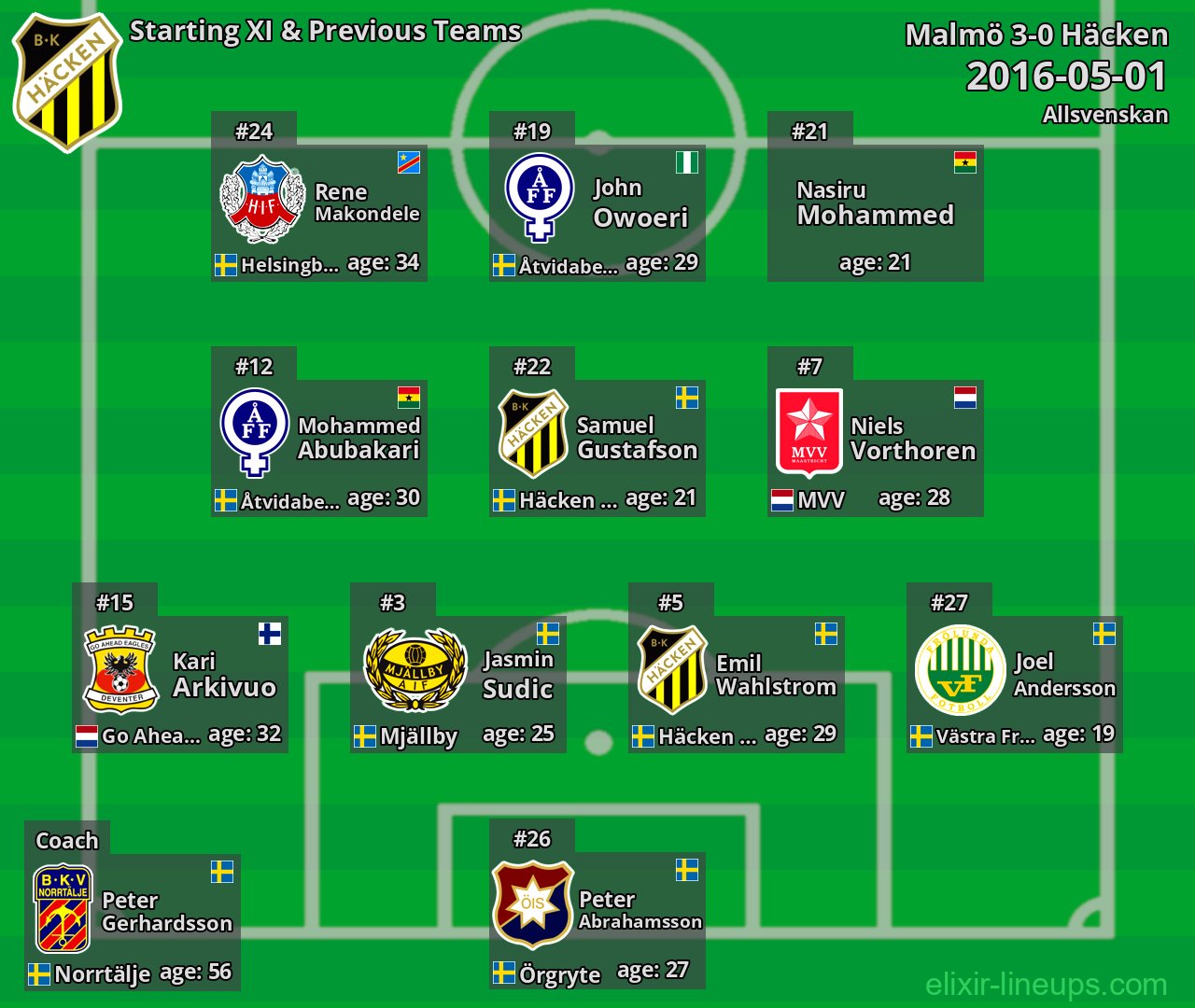 Häcken Starting XI & Previous Teams 2016-05-01