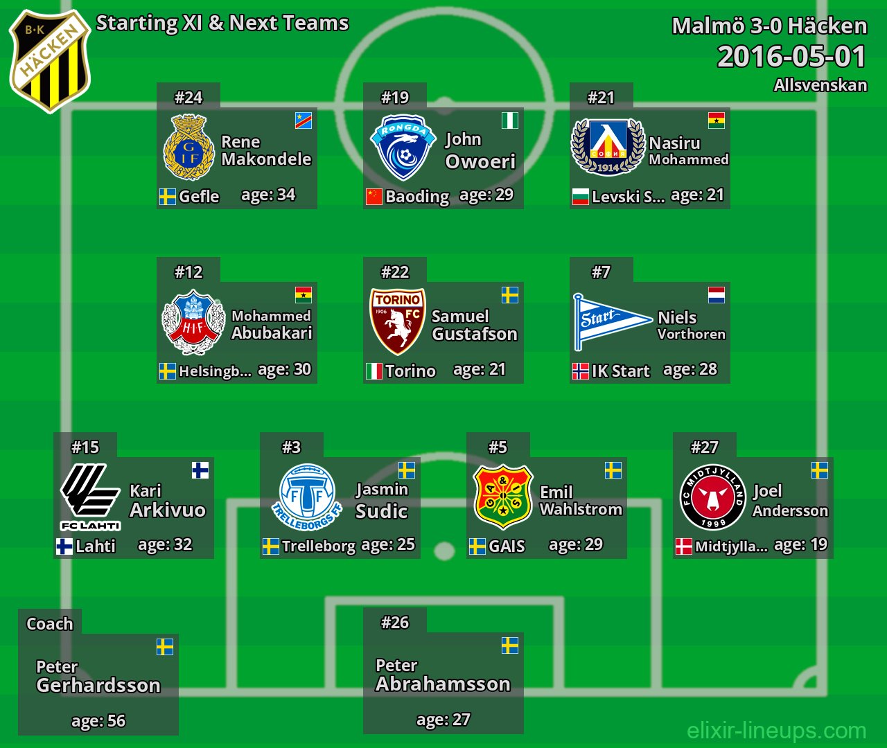 Häcken Starting XI & Next Teams 2016-05-01