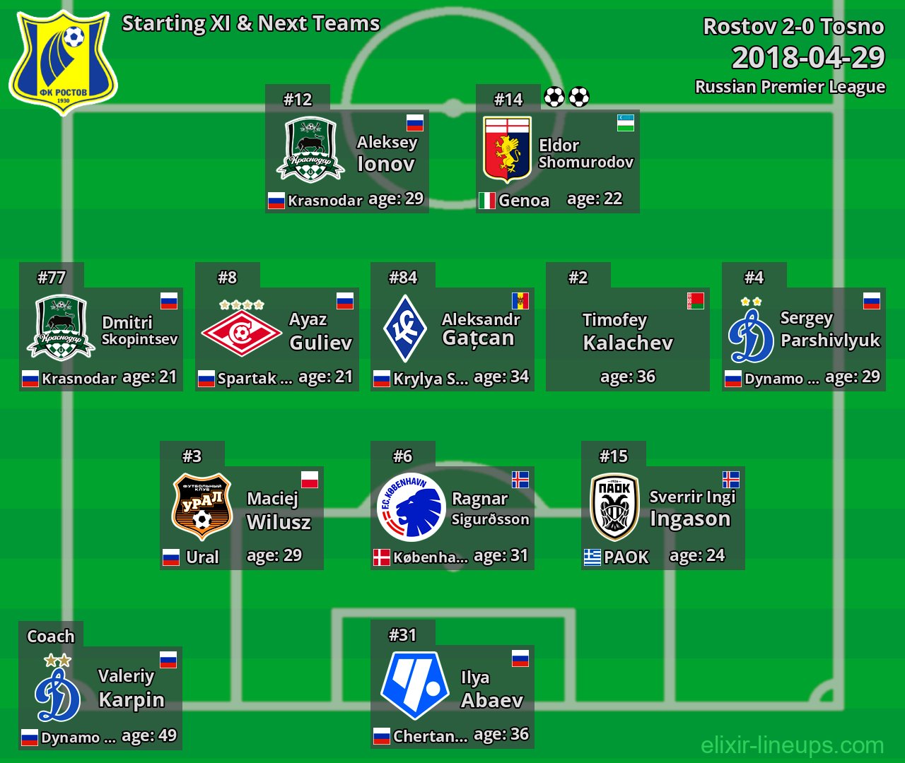 Rostov Starting XI & Next Teams 2018-04-29