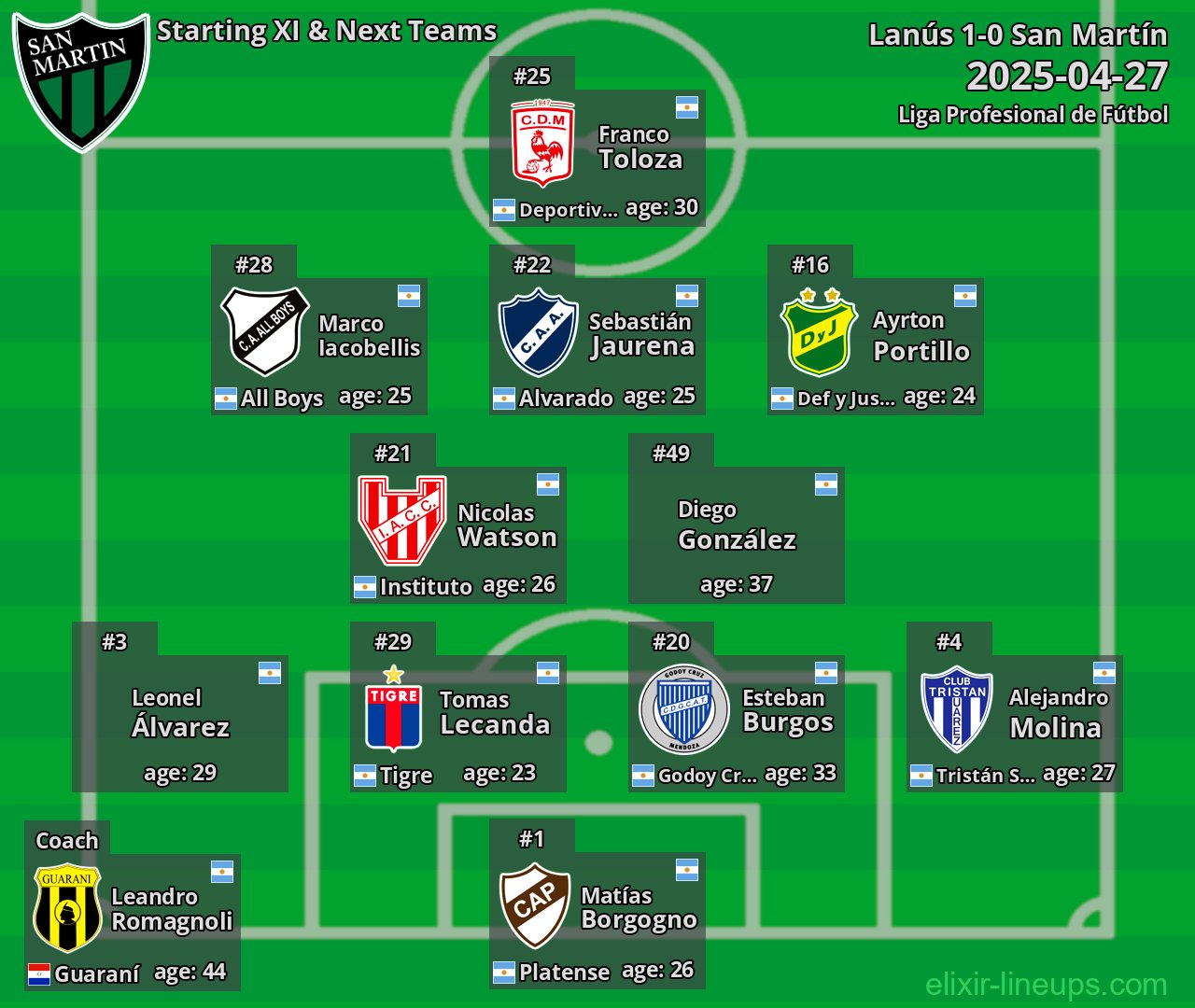 San Martín Starting XI & Next Teams 2025-04-27