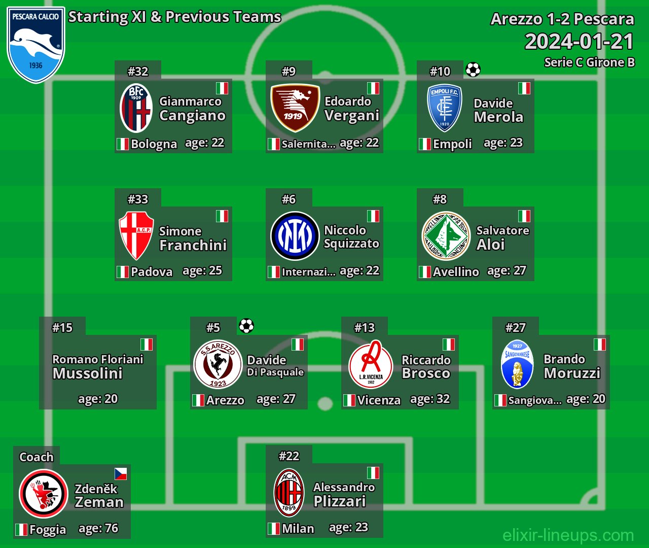 Pescara Starting XI & Previous Teams 2024-01-21