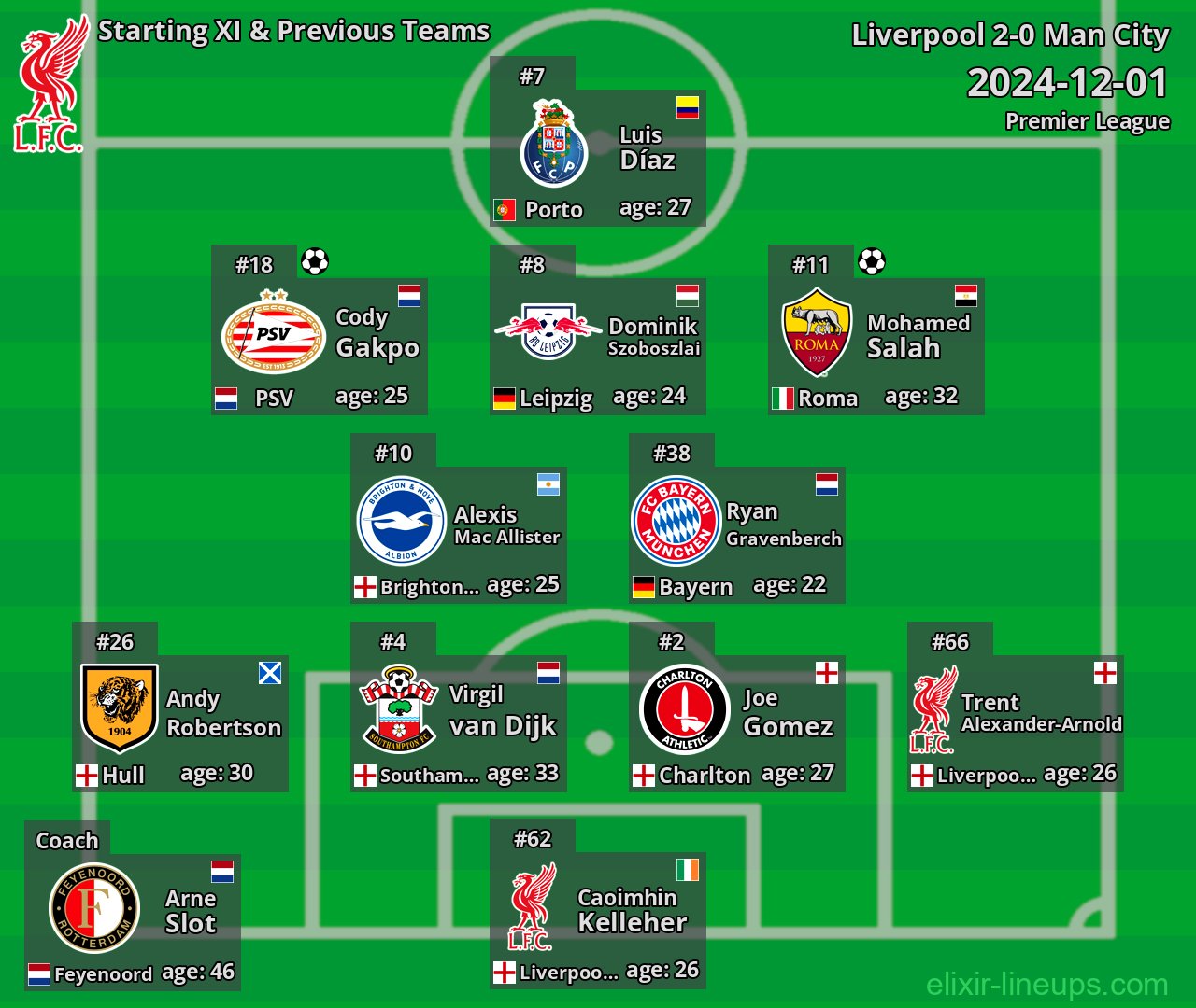 Liverpool Starting XI & Previous Teams 2024-12-01