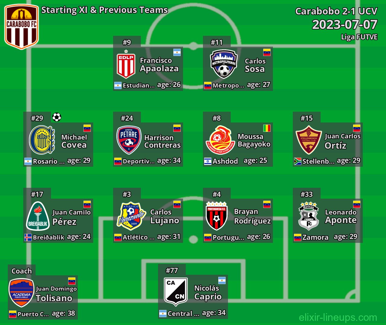 Carabobo Starting XI & Previous Teams 2023-07-07