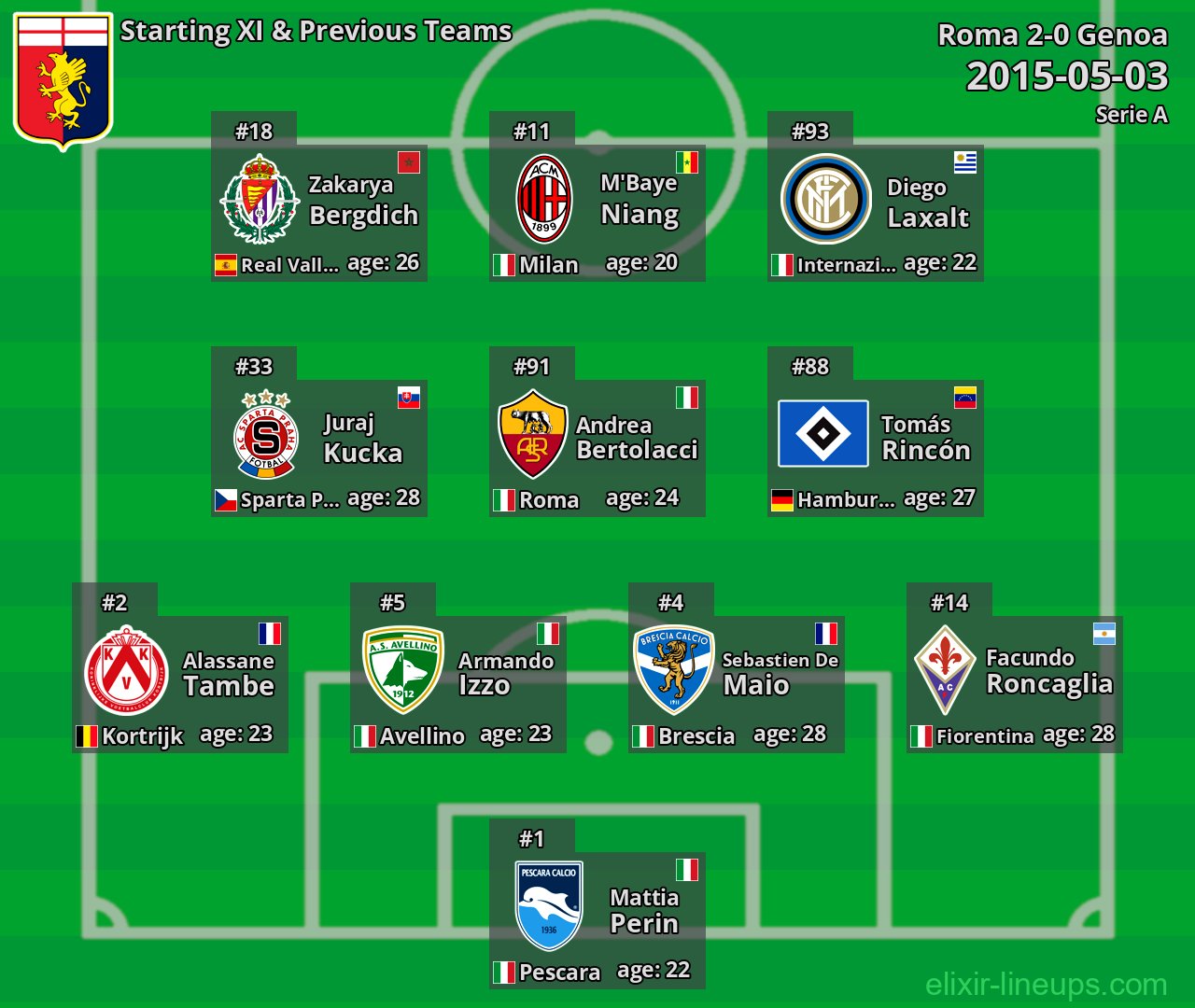 Genoa Starting XI & Previous Teams 2015-05-03