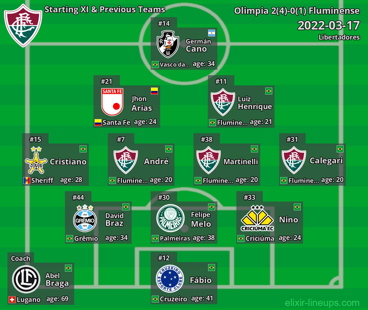 Fluminense Starting XI & Previous Teams 2022-03-17