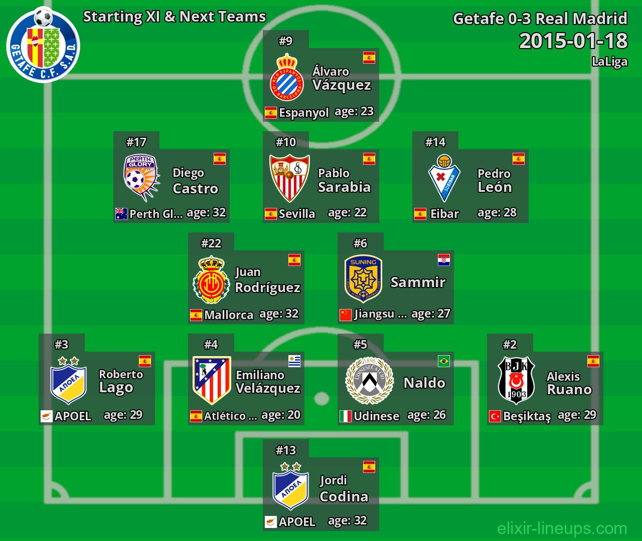 Getafe Starting XI & Next Teams 2015-01-18