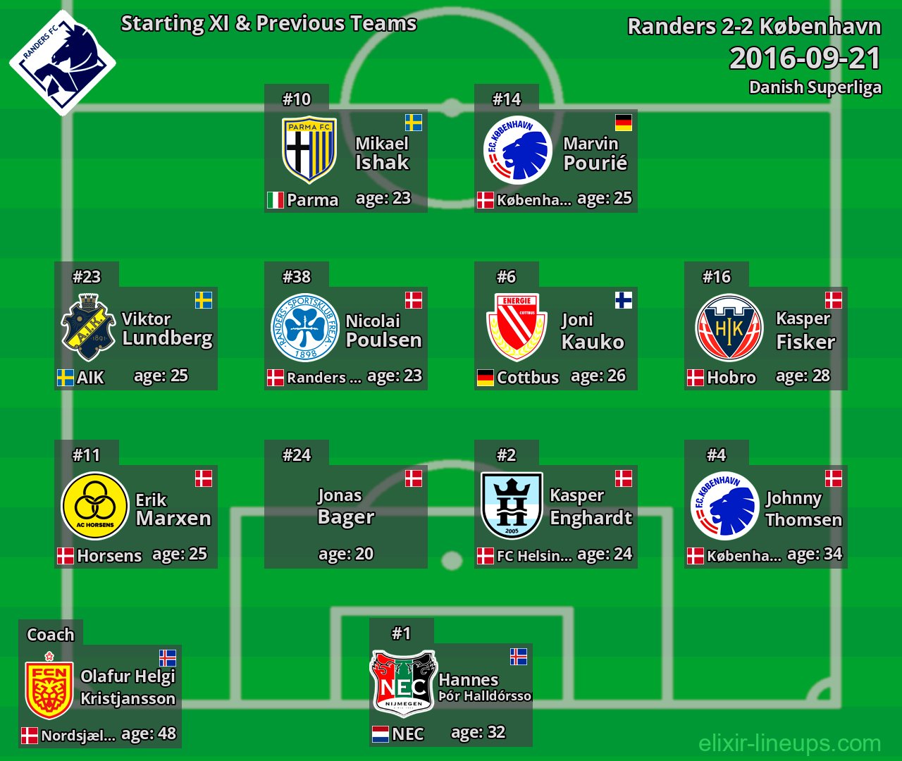 Randers Starting XI & Previous Teams 2016-09-21