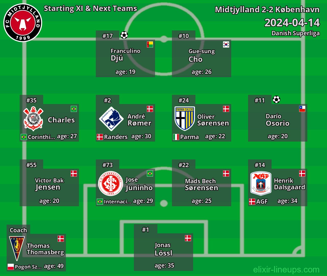 Midtjylland Starting XI & Next Teams 2024-04-14