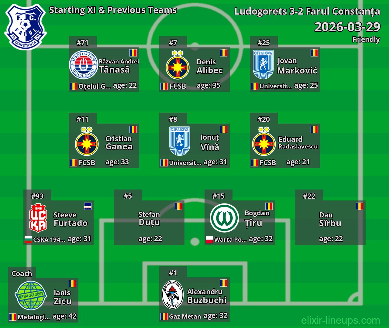 Farul Constanța Starting XI & Previous Teams 2026-03-29