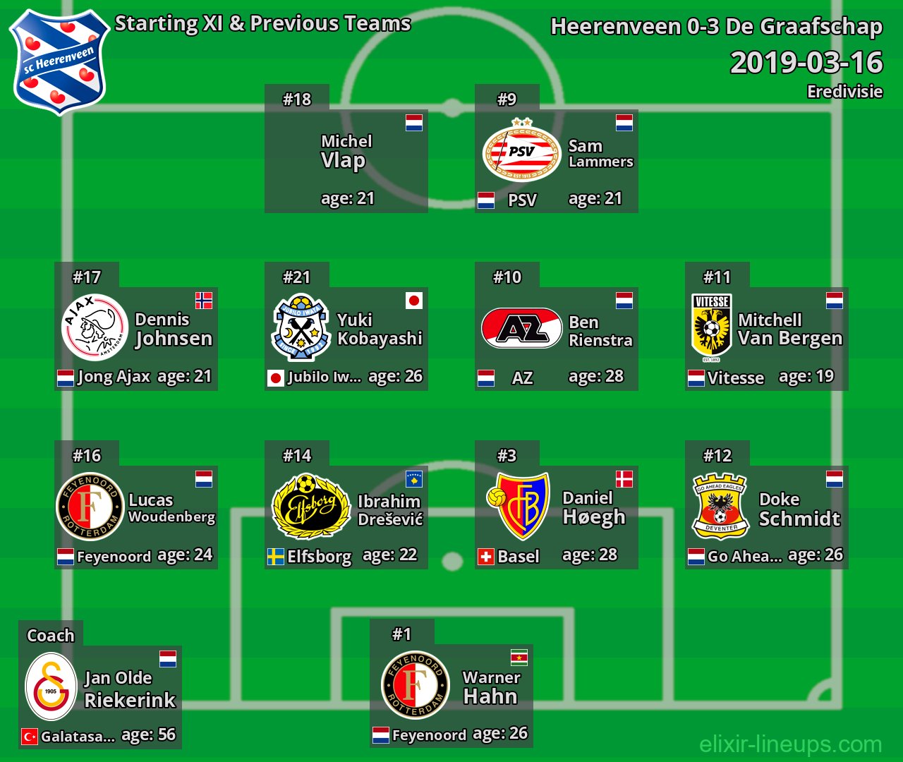 Heerenveen Starting XI & Previous Teams 2019-03-16
