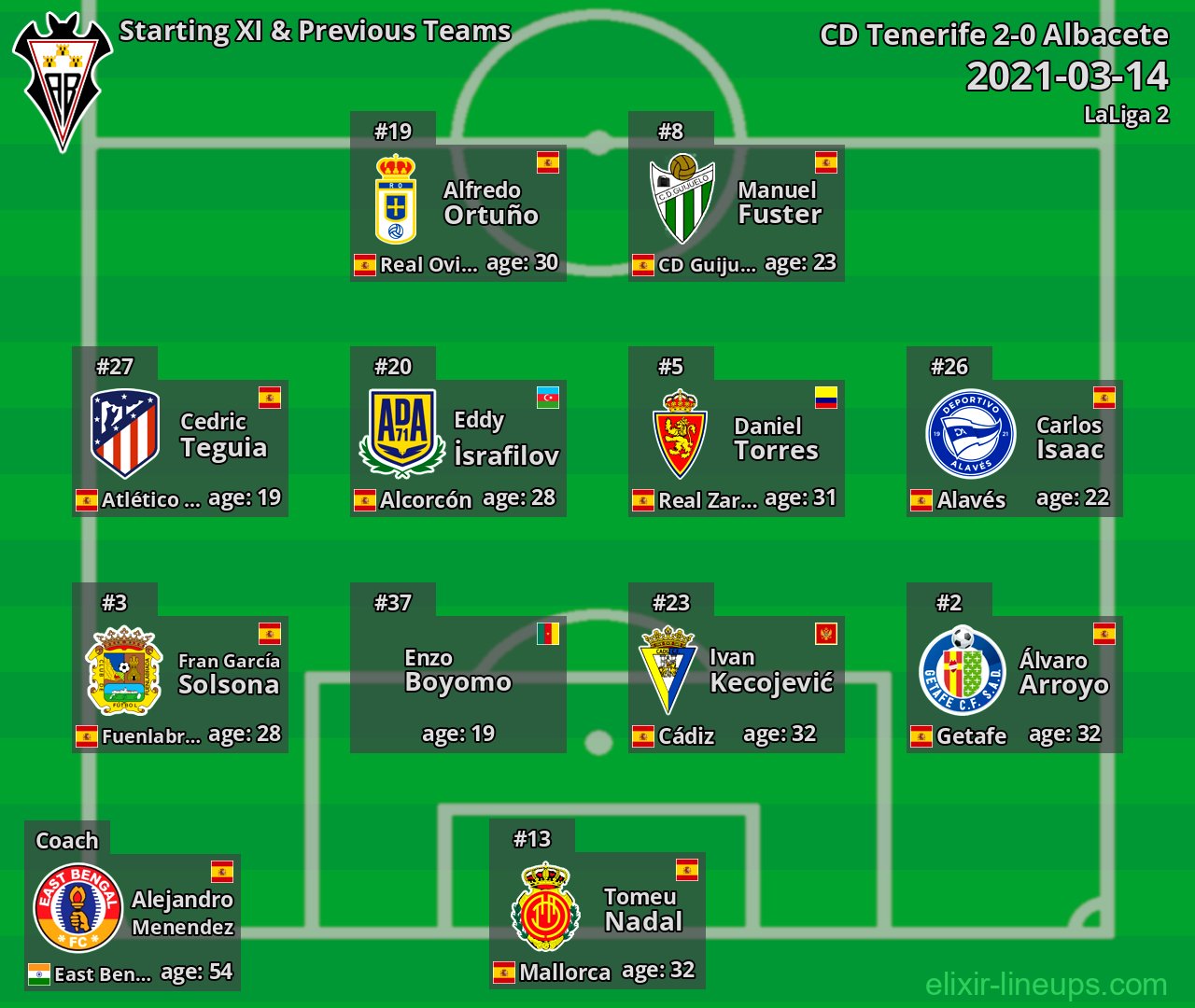 Albacete Starting XI & Previous Teams 2021-03-14