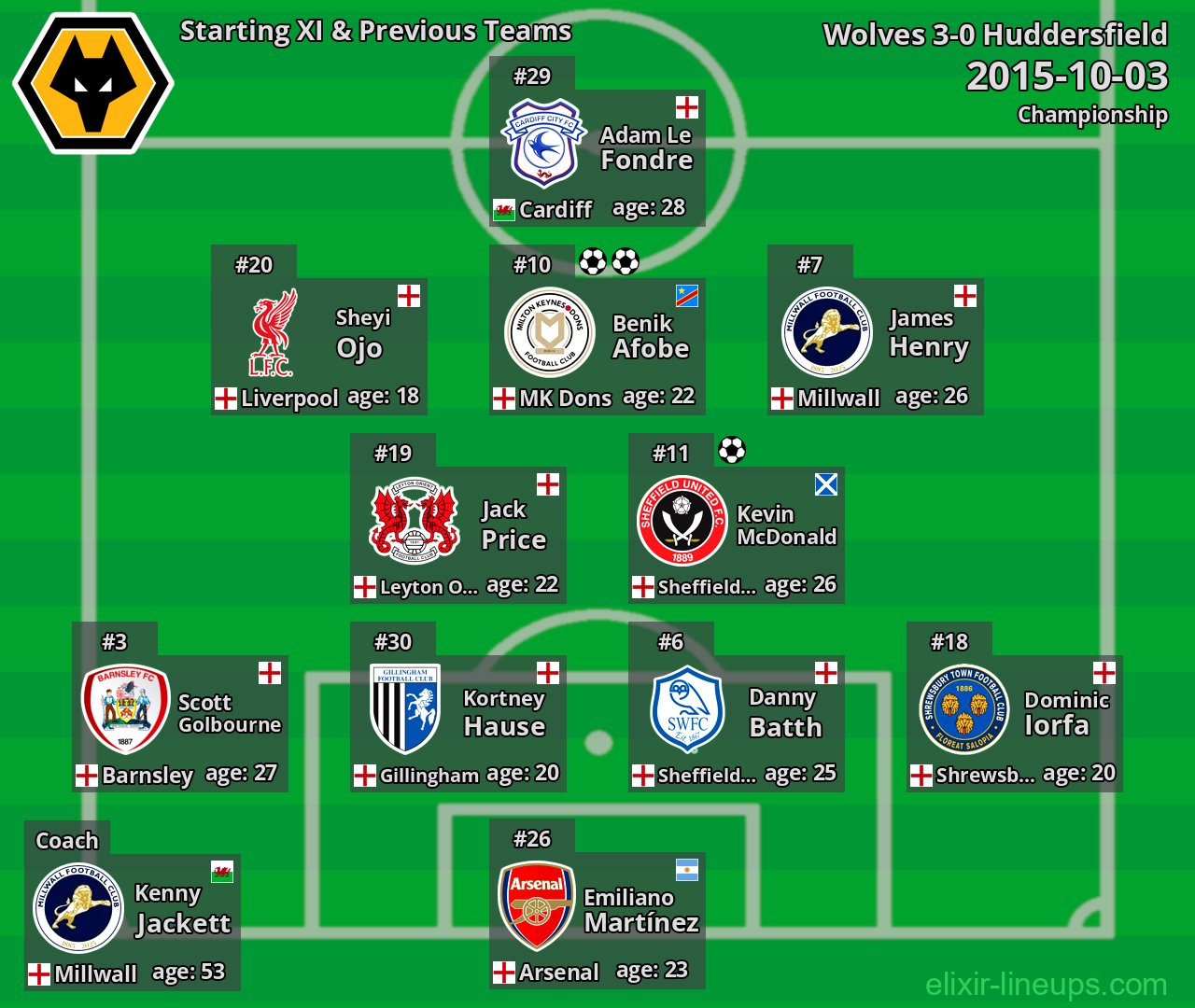 Wolves Starting XI & Previous Teams 2015-10-03