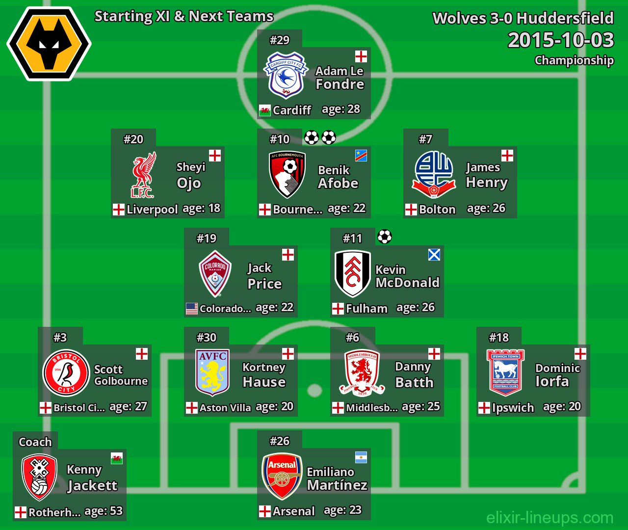 Wolves Starting XI & Next Teams 2015-10-03