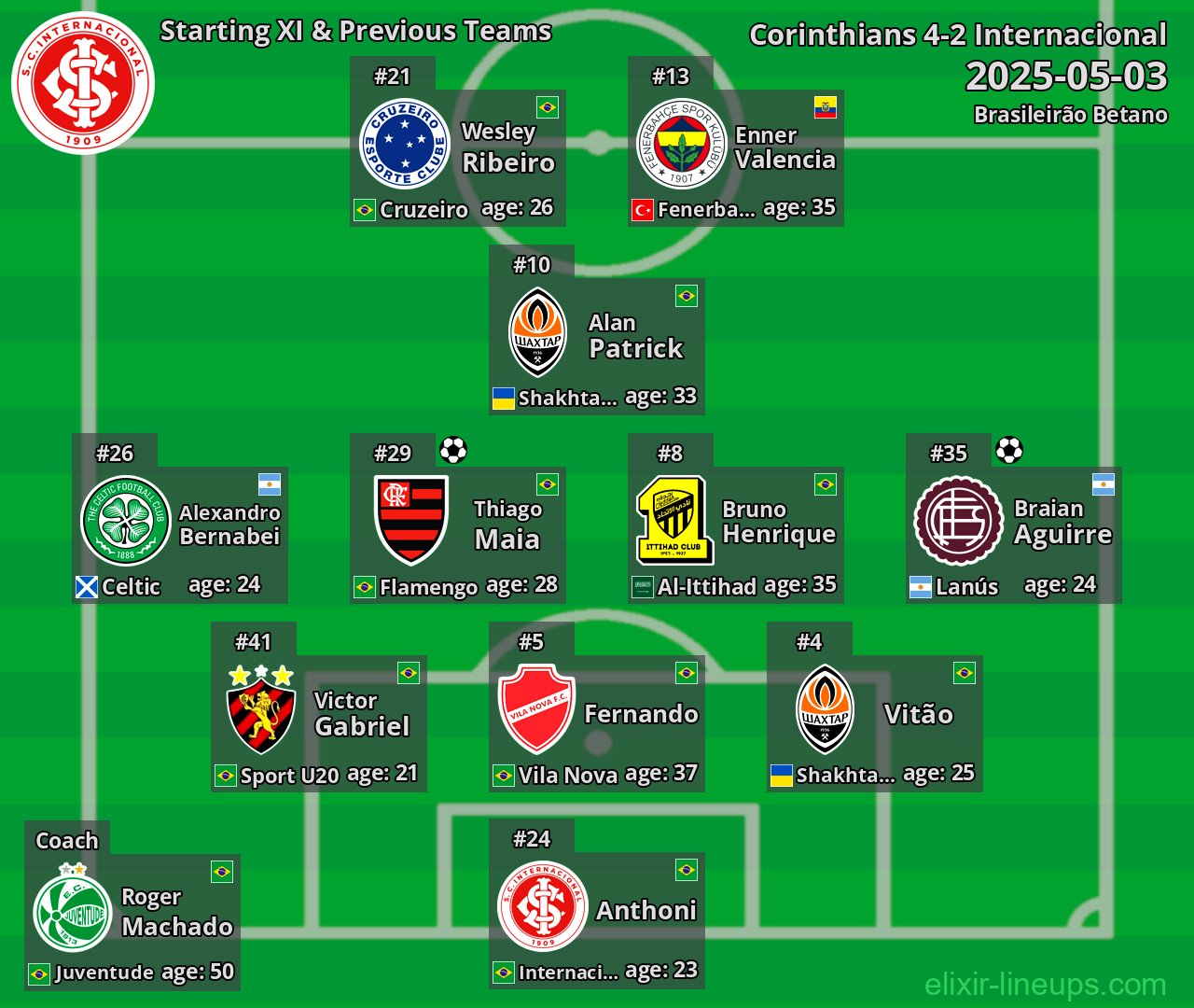 Internacional Starting XI & Previous Teams 2025-05-03