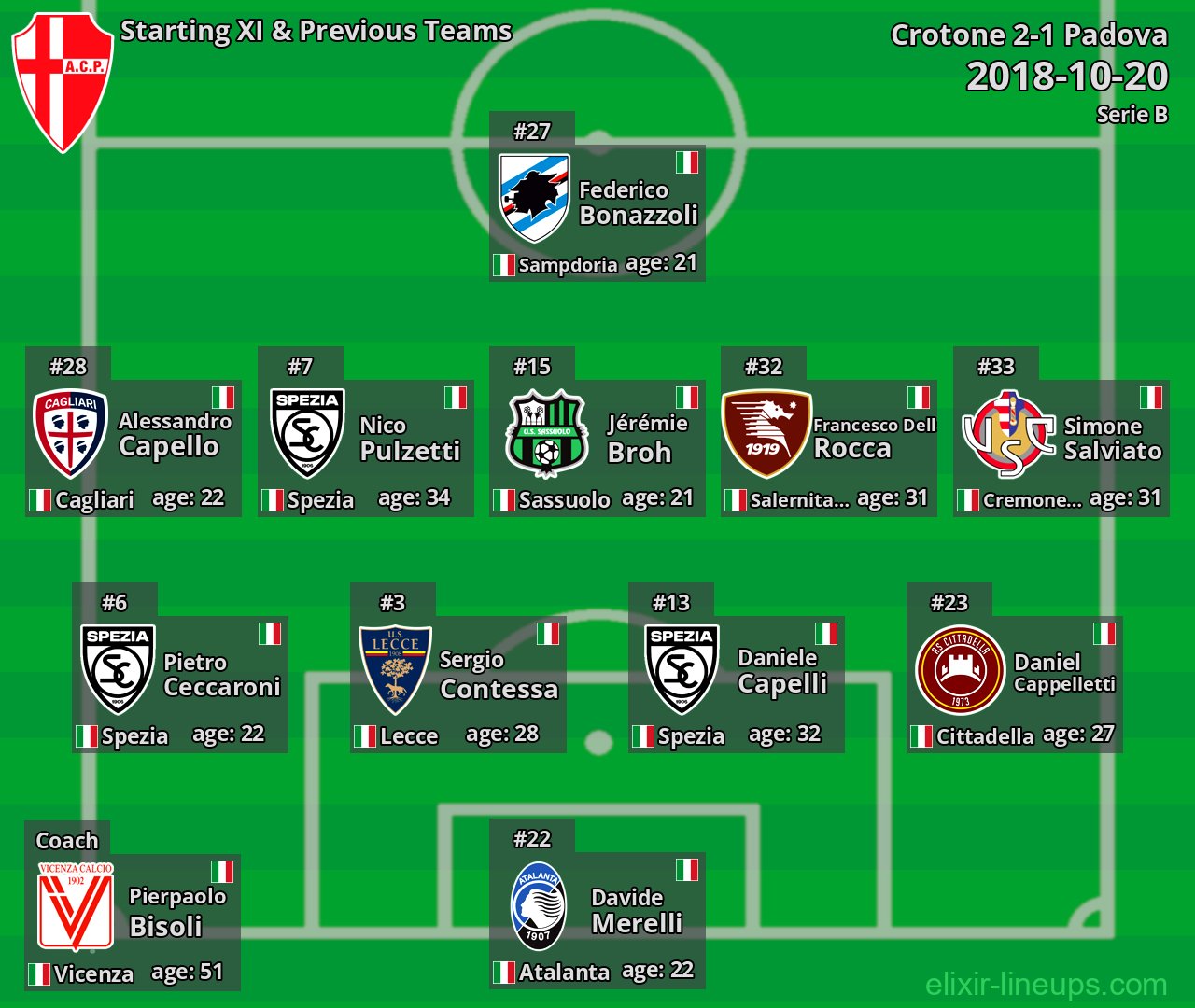 Padova Starting XI & Previous Teams 2018-10-20