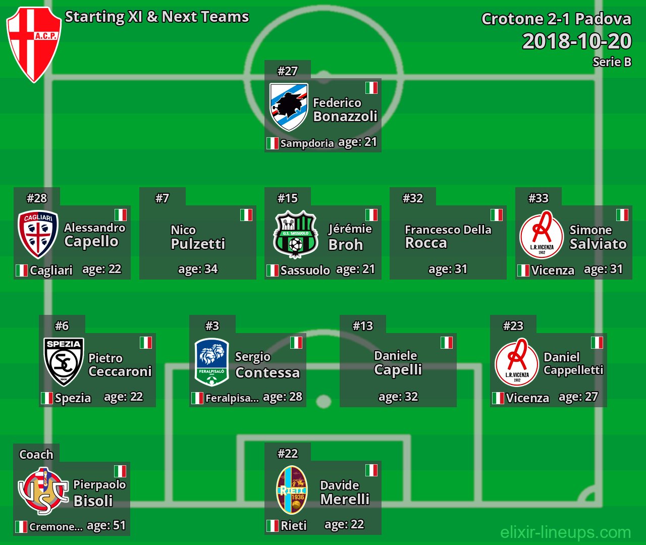 Padova Starting XI & Next Teams 2018-10-20