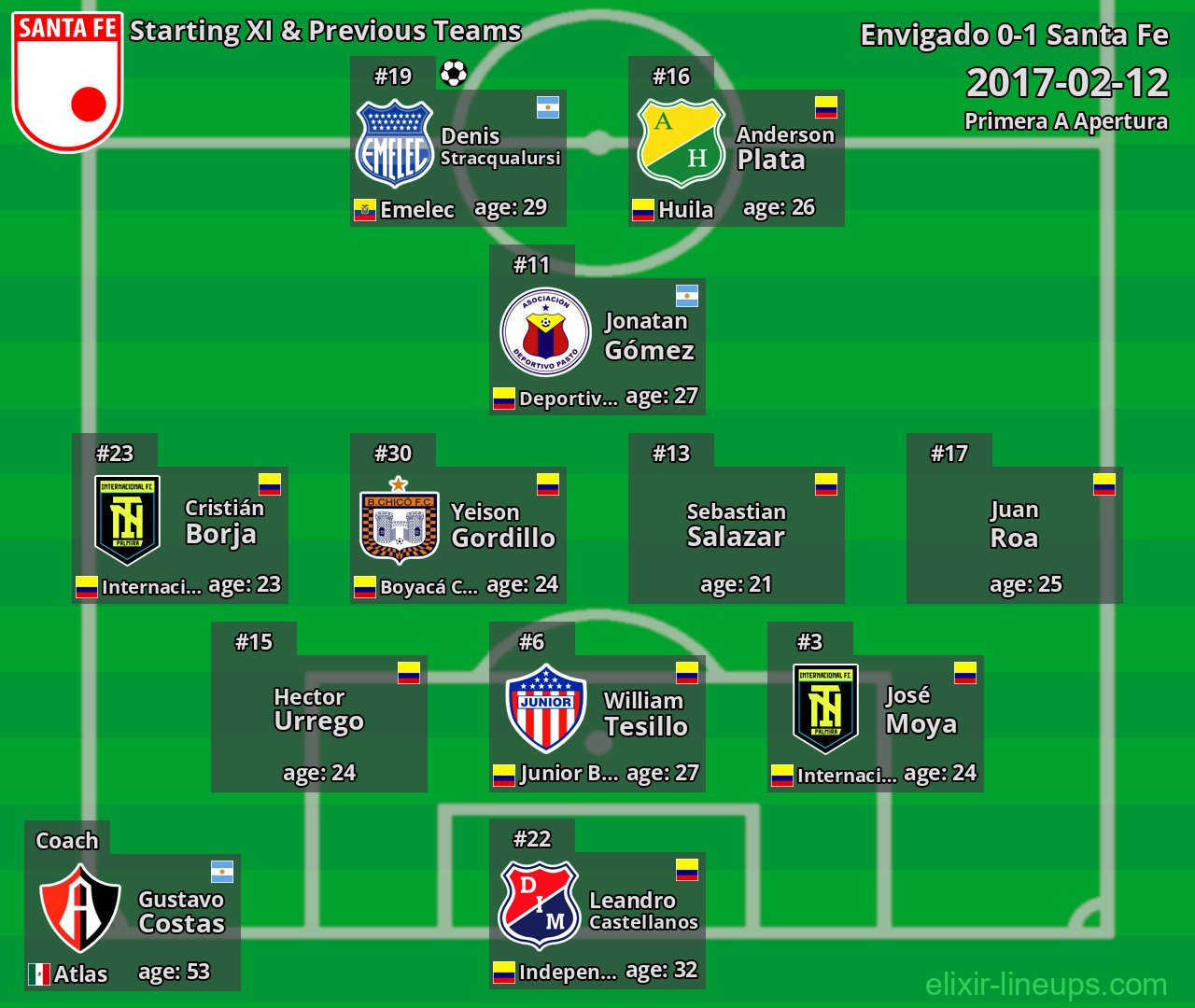 Santa Fe Starting XI & Previous Teams 2017-02-12