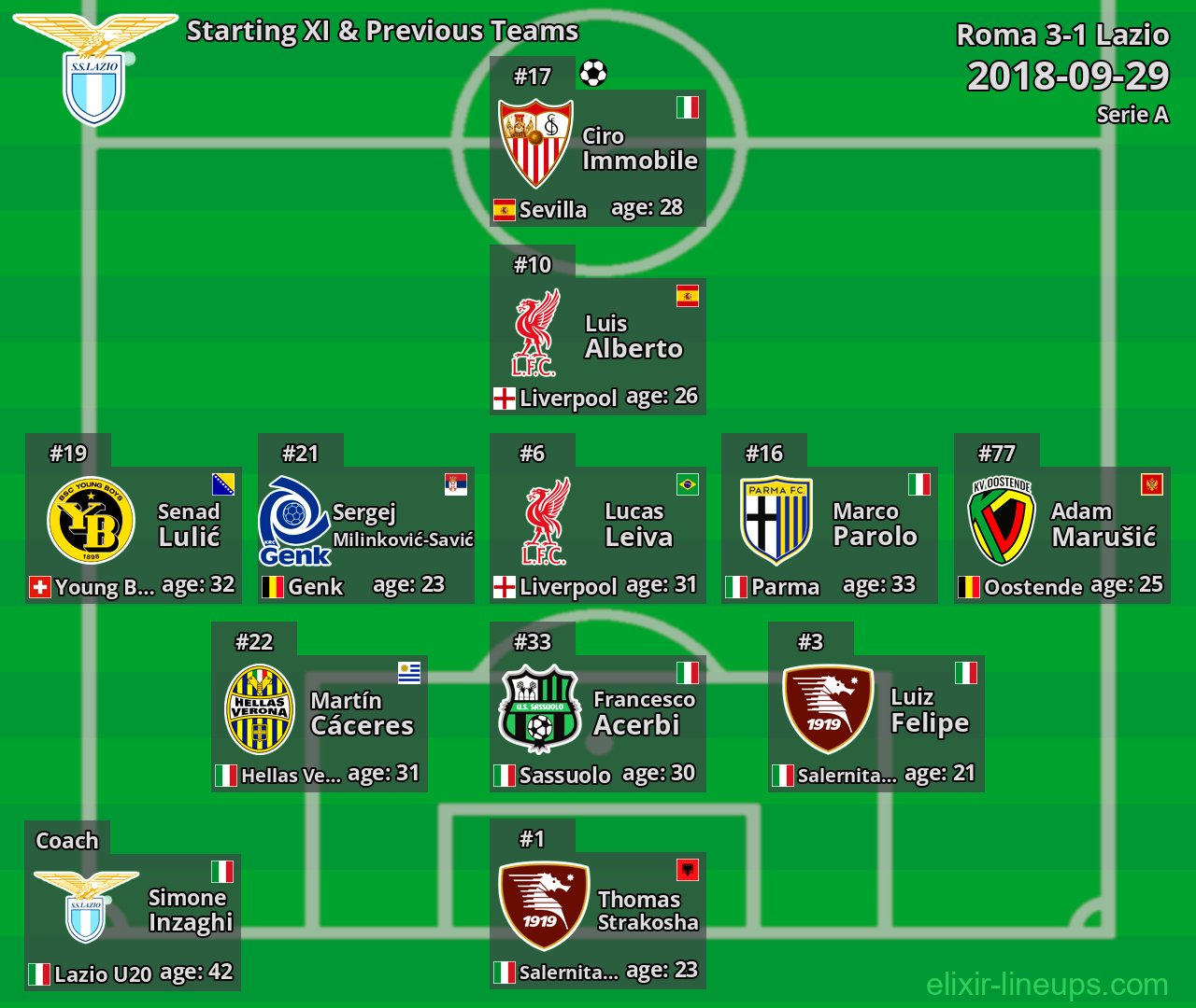 Lazio Starting XI & Previous Teams 2018-09-29