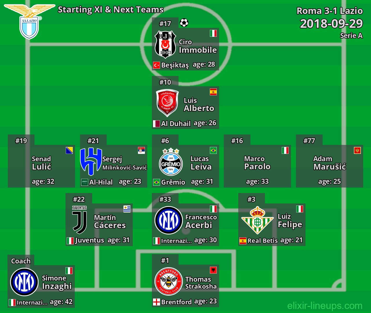 Lazio Starting XI & Next Teams 2018-09-29