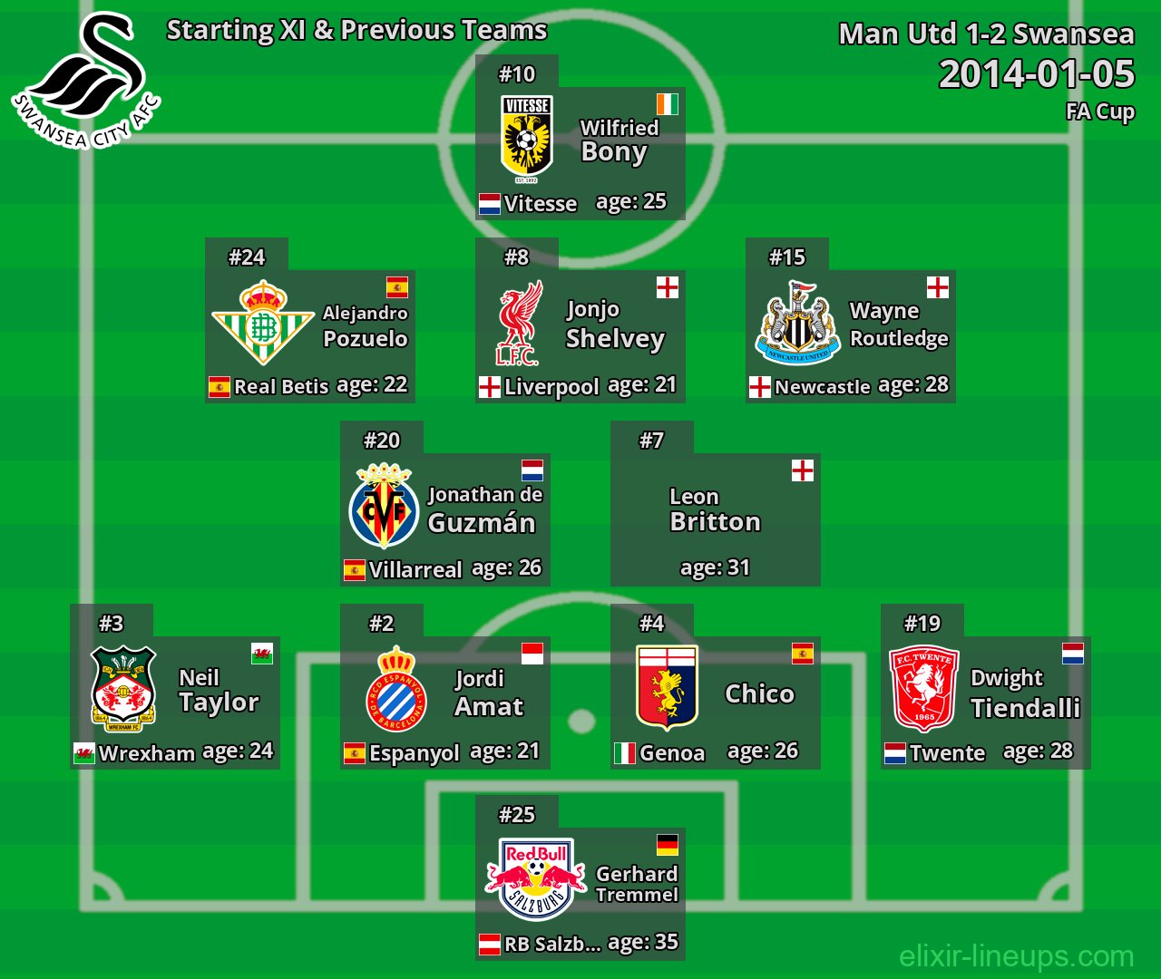 Swansea Starting XI & Previous Teams 2014-01-05